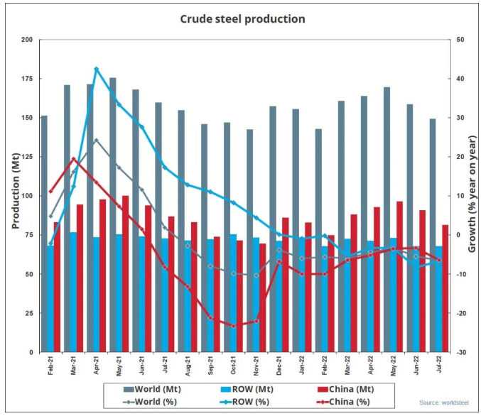 世界鋼協(xié)：7月全球粗鋼產(chǎn)量為1.493億噸，同比下降6.5%